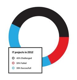软件开发项目为何失败？三大关键因素分析