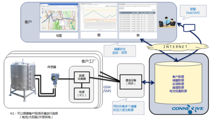NEC面向中国市场推出液化气及燃料可视化管理解决方案