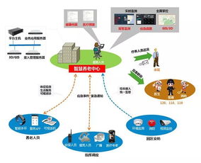 新时期老年人居住空间设计发展趋势 物联网应用服务的融合与创新