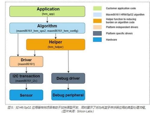 快速构建蓝牙物联网应用原型 开发套件与扩展板实战指南