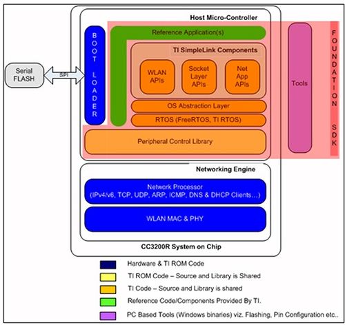 物联网应用服务 简化应用程序设计的三大核心策略