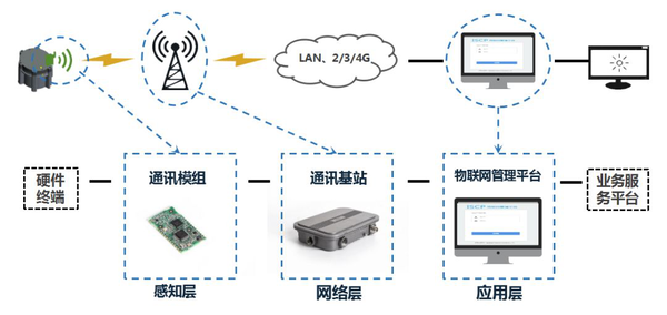 物联网的三层架构及其应用服务