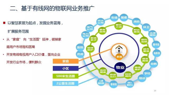 【PPT+文字】曾庆军:中国广电物联网规划图公布!广电新增长点-物联网!